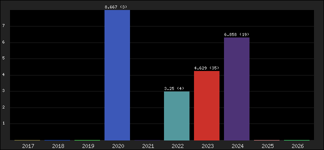 Graph of points averages