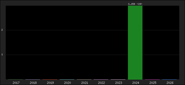 Graph of points averages