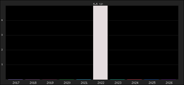 Graph of points averages