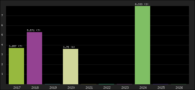 Graph of points averages