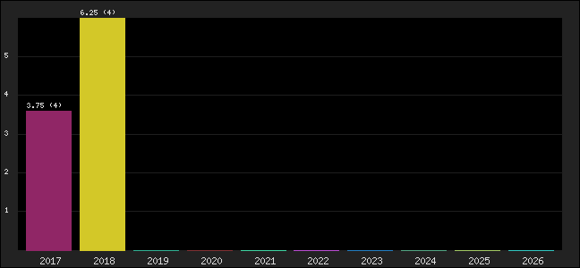 Graph of points averages